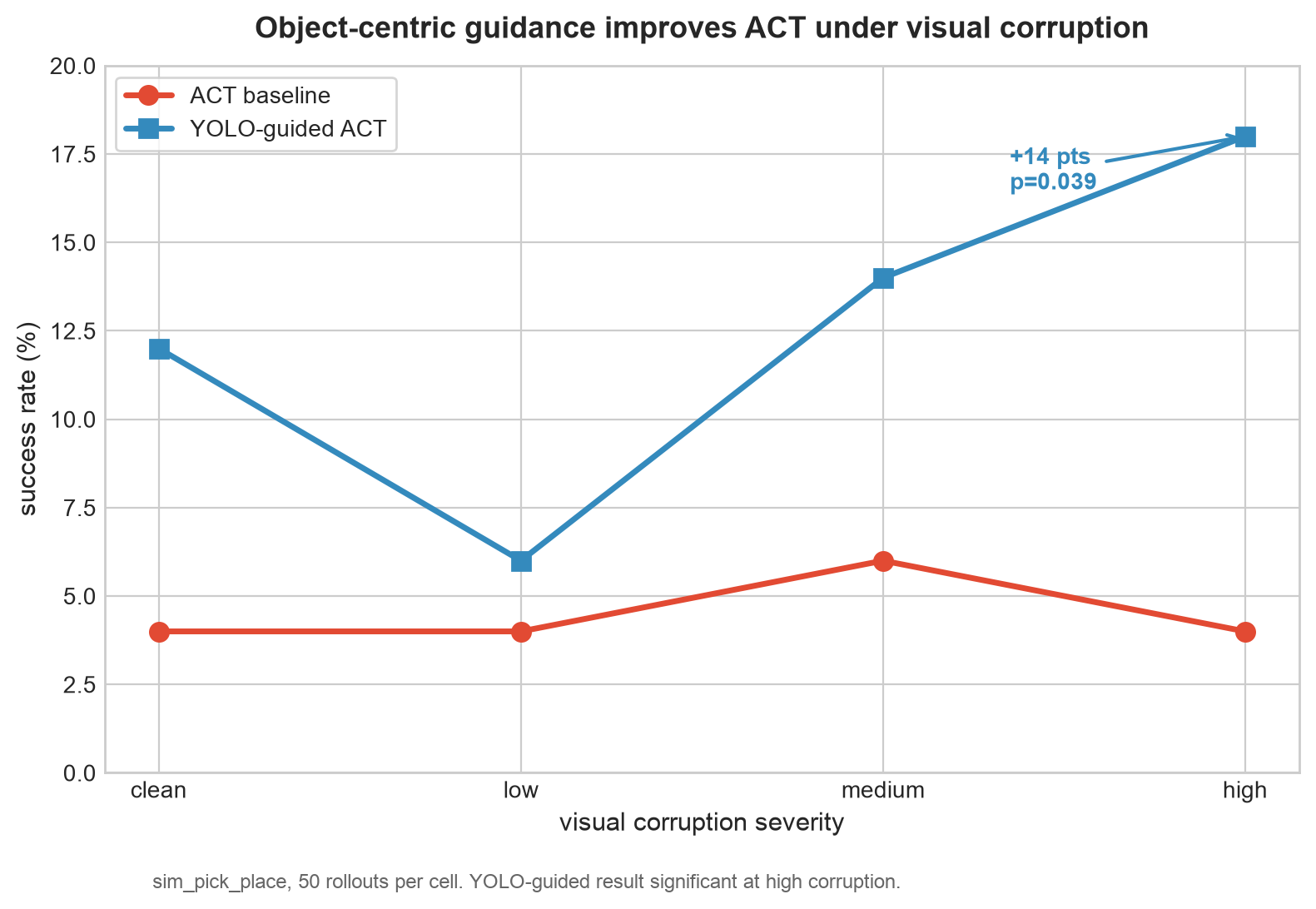 Robustness curve: ACT baseline vs YOLO-guided ACT