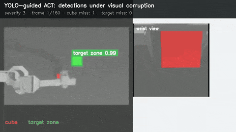 Simulated pick-and-place rollouts comparing baseline ACT and ACT-YOLO under visual corruption